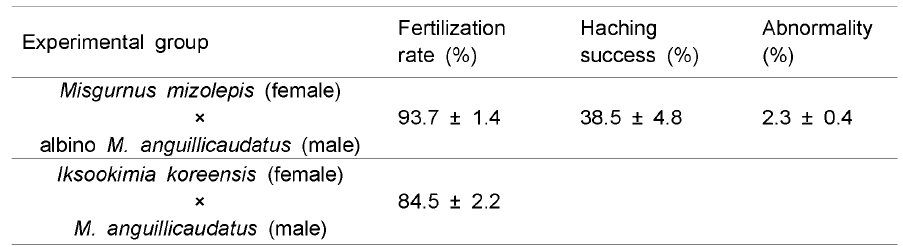 Fertilization rate, hatching rate and deformity rate of hybrids using cobitidae