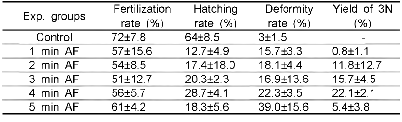 Fertilization rate hatching rate deformity rate and 3n yield by pressure shock time after fertilization