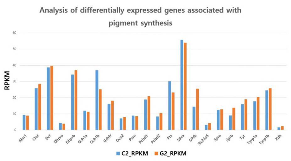 Comparison of expression levels between control C2 and albino G2 samples using NGS shot reads