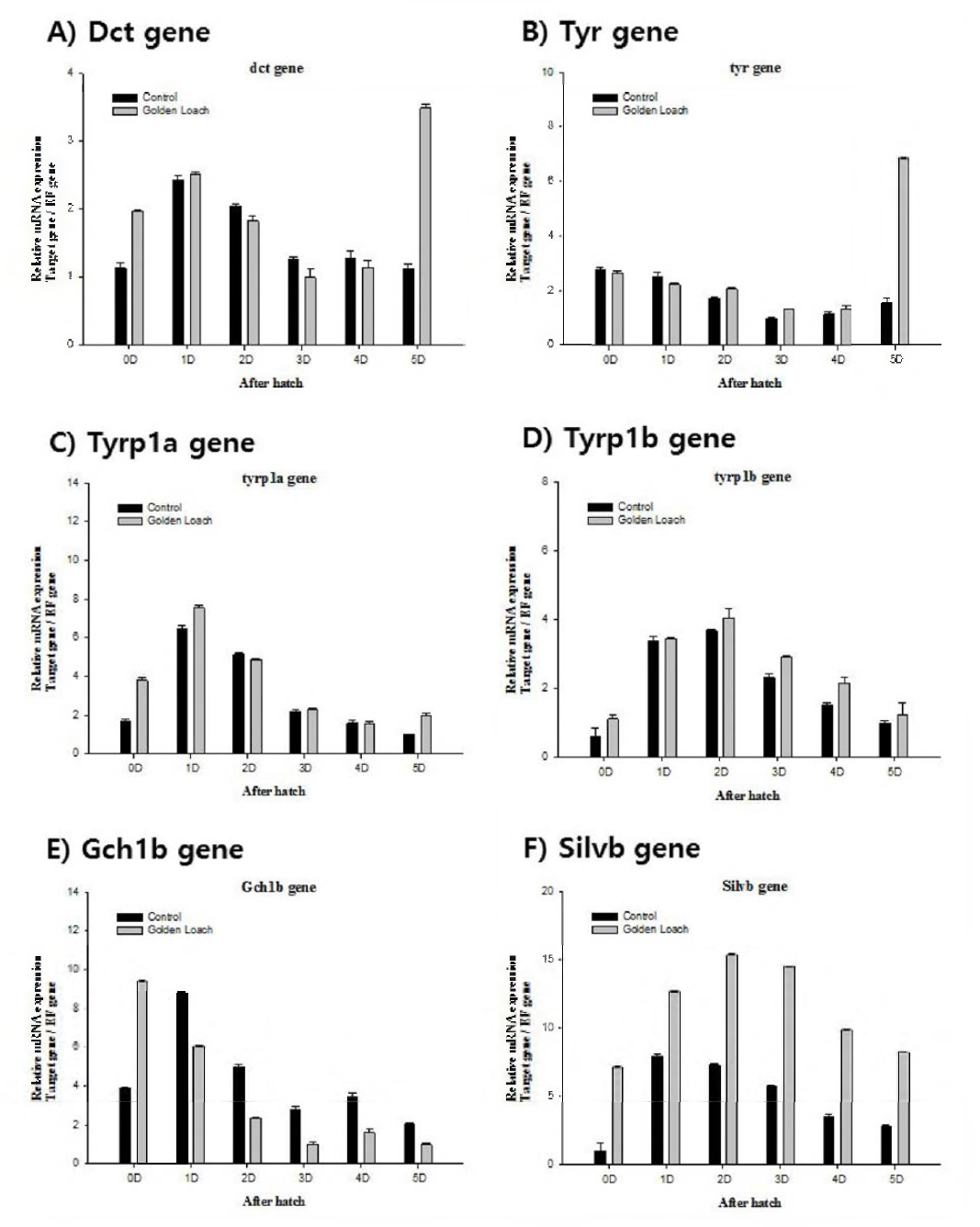Comparison of expression levels between RT-qPCR control and albino groups from immediately after hatching to 5 days after hatching of gene related with pigment