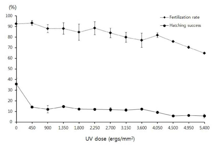 Fertilization and hatching rate of gynogenetic haploid by UV concentration