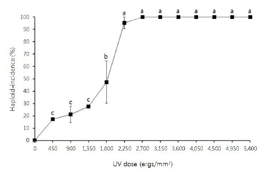 Induction rate of gynogenetic haploid by UV concentration