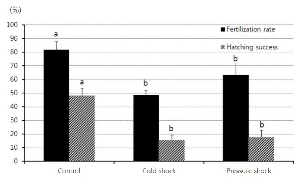 Fertilization and hatching rate of gynogenetic diploid
