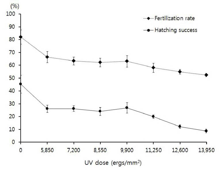 Fertilization and hatching rate of androgenetic haploid by UV concentration