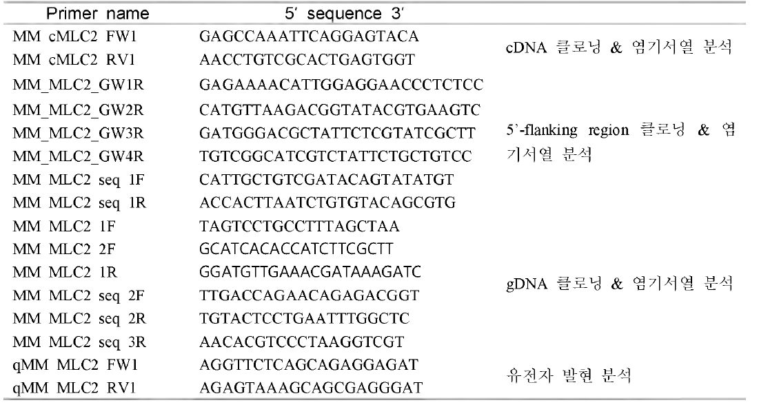 Oligonucleotide primers used for molecular cloning and expression assay o f loach mlc2f gene