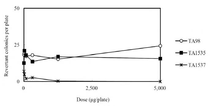Dose-response Curve in the Absence of Metabolic Activation