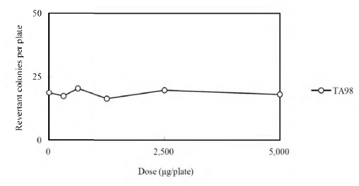 Dose-response Curve in the Absence of Metabolic Activation (TA98, Main Study)