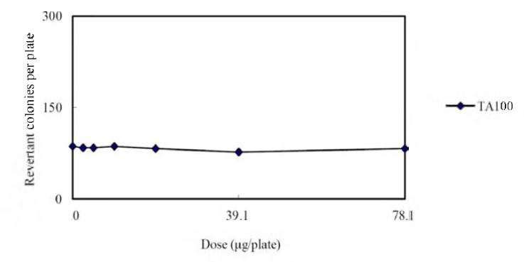 Dose-response Curve in the Absence of Metabolic Activation (TA100, Main Study)