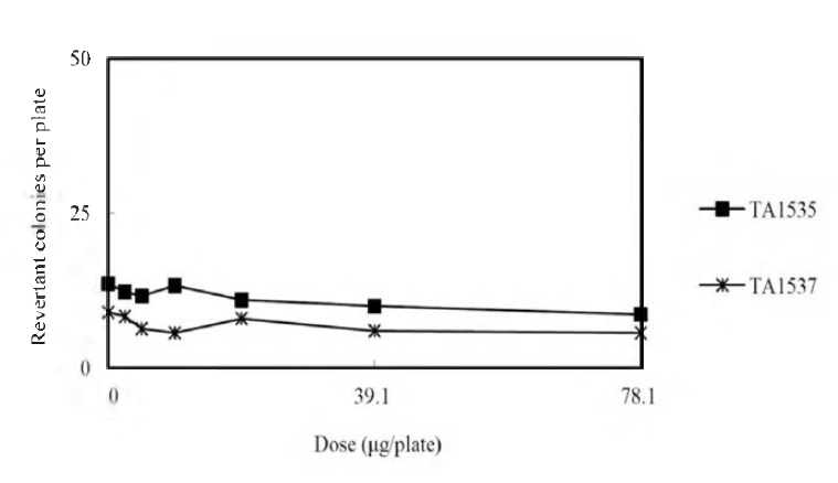 Dose-response Curve in the Absence of Metabolic Activation (TA1535 and TA1537, Main Study)