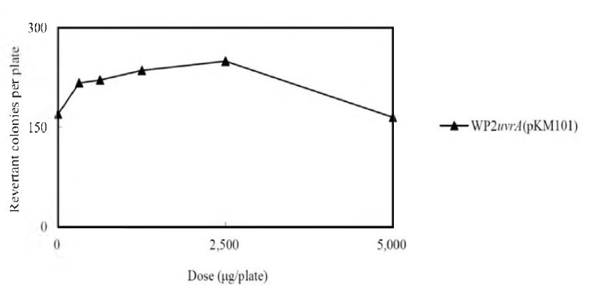 Dose-response Curve in the Absence of Metabolic Activation (WP2uvrA(pKM101), Main Study)