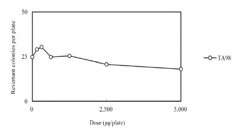 Dose-response Curve in the Presence of Metabolic Activation (TA98, Main Study)