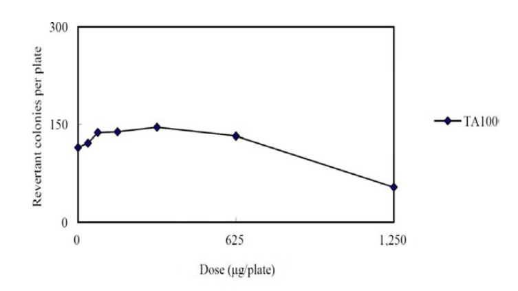 Dose-response Curve in the Presence of Metabolic Activation (TA100, Main Study)