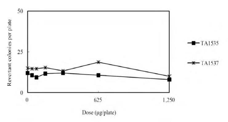 Dose-response Curve in the Presence of Metabolic Activation (TA1535 and TA1537, Main Study)