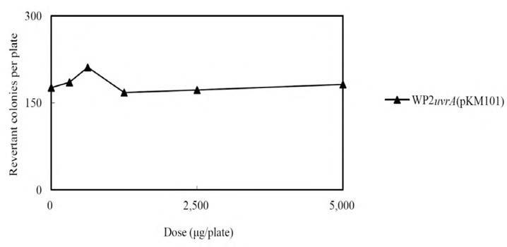 Dose-response Curve in the Presence of Metabolic Activation (WP2uvrA(pKM101), Main Study)