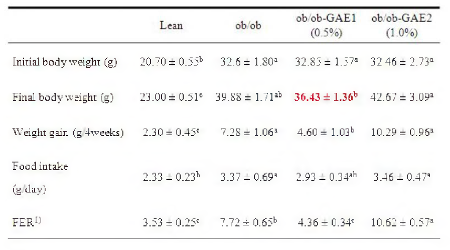 Effect of GAE supplementation on body weight gain, food intake and food efficiency ratio in ob/ob mice