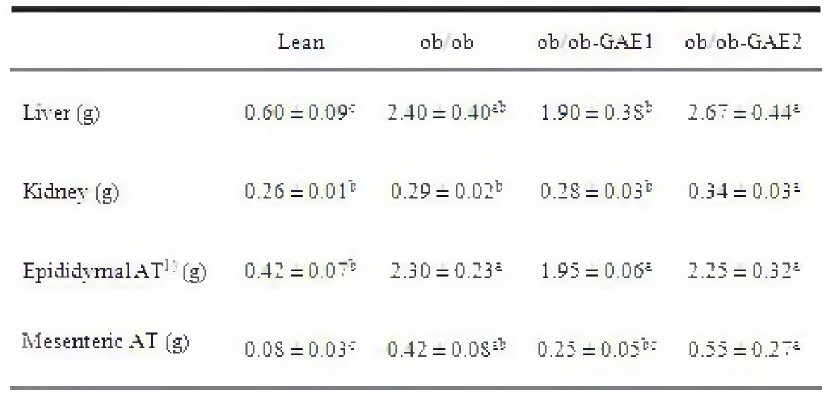 Effect of GAE supplementation on tissue weight in ob/ob mice