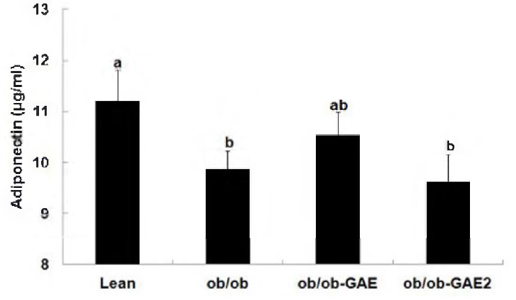 The effects of the GAE supplementation on plasma adiponectin levels in ob/ob mice