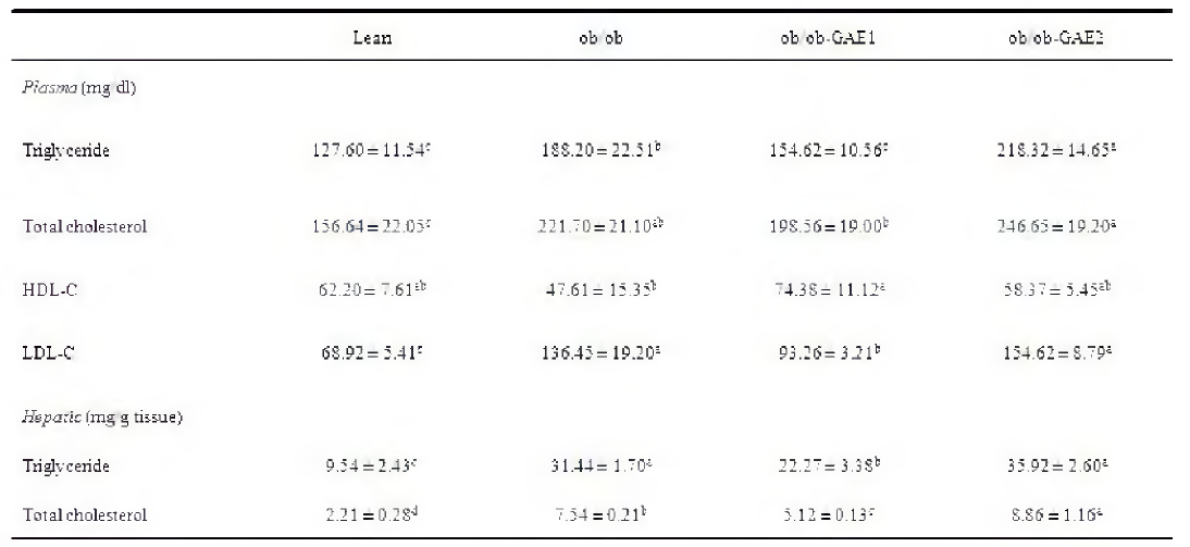 Effect of the GAE supplementation on plasma and hepatic lipid levels in ob/ob mice