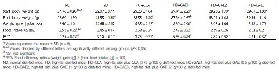 Effects of GAE supplementation on body weight gain, food intake, and food efficiency ratio