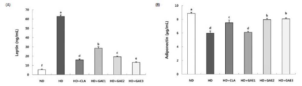 Effects of GAE supplementation on plasma leptin and adiponectin levels