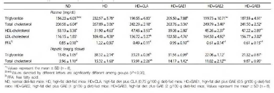 Effects of GAE supplementation on plasma and hepatic lipid levels