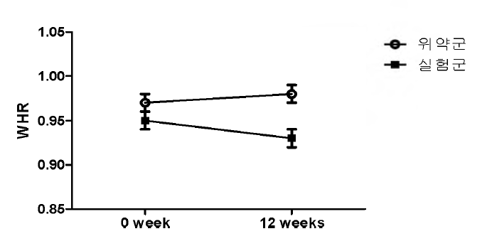 WHR (waist-hip ratio) 의 12주 전후의 비교
