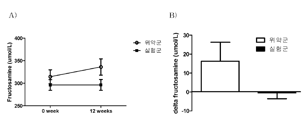 A) fructosamine의 양군간의 0주 12주 비교, B) 12주 전후의 fructosamine 차이 양군간 비교