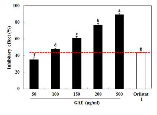 Inhibitory effects of Gelidium amansii extracts on pancreatic lipase