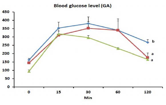 Blood glucose level after oral glucose intake in 120 minnutes (OGTT)