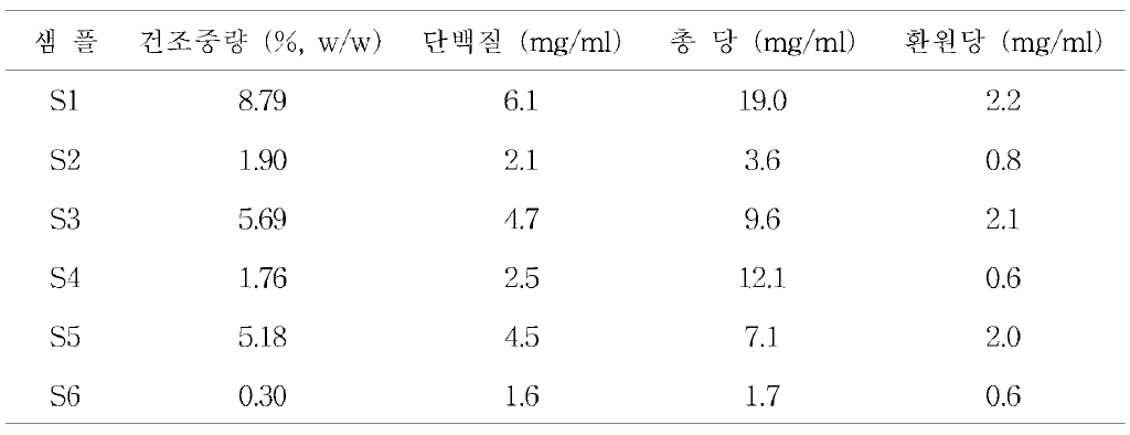 우뭇가사리 추출 농축액을 이용한 주정알코올 처리 단계별 수율 및 성분분석