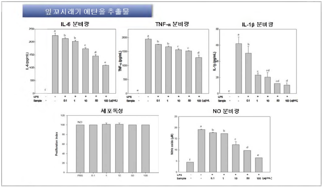 Effects of Gracil해ia textorii ethanol extract on the production of NO and pro - inflammatory cytokines, and proliferation in RAW 264.7 cells