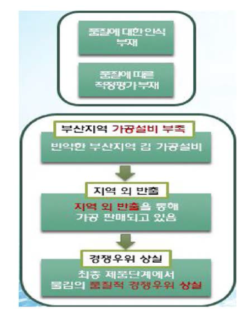 부산지역 김 산업 문제점 (1)