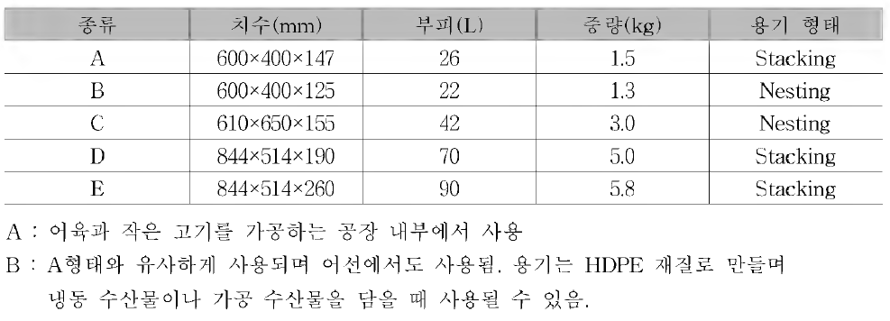 FAO 표준 용기 치수