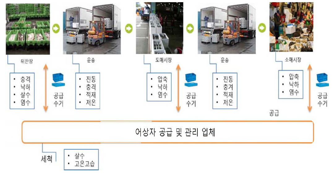 수산물 유통 체계 및 유통 발생할 수 있는 환경 위해 요소