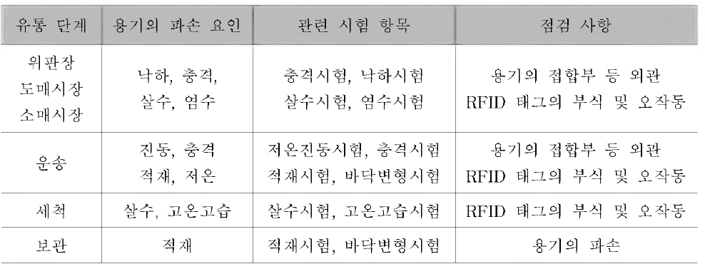 유통 단계별 환경 위해 인자