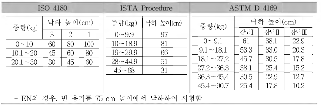 포장 중량에 따른 낙하 높이