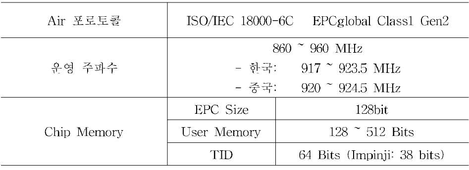 EPCglobal RFID 태그 표준 및 주파수