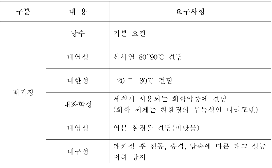 패키징 요구사항 정의