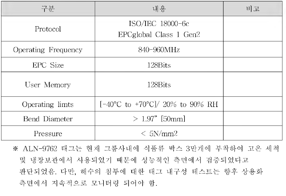 RFID Tag 스펙