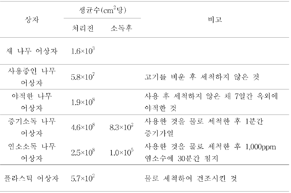 어상자별 청결도