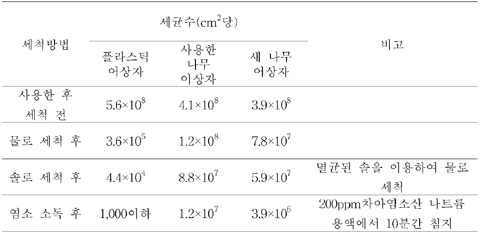 세척에 의한 어상자 표면 잔존 세균수