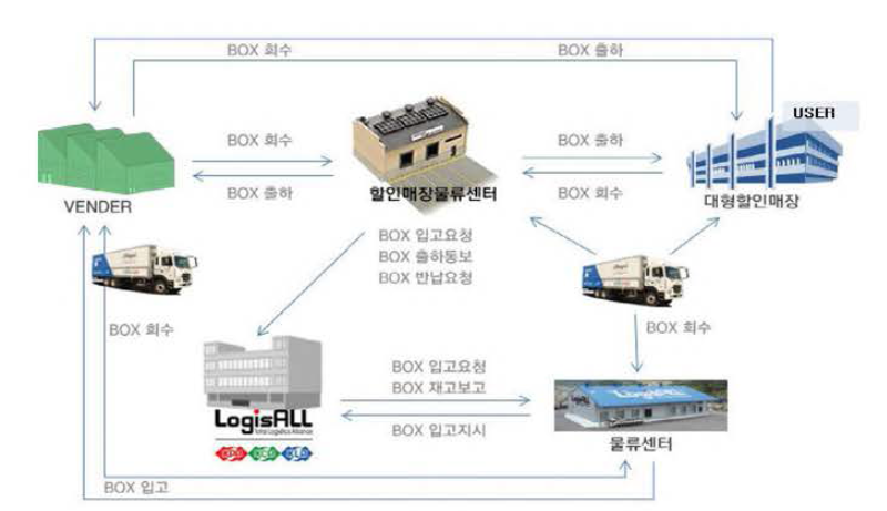 KCP 회수물류시스템