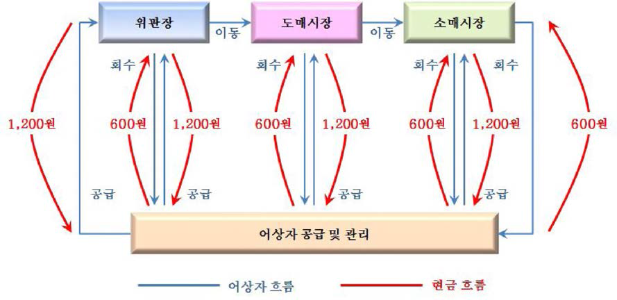 Deposit 적용 어상자 회수물류시스템(안)