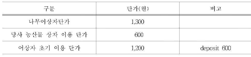 회수율 당 상자 단가