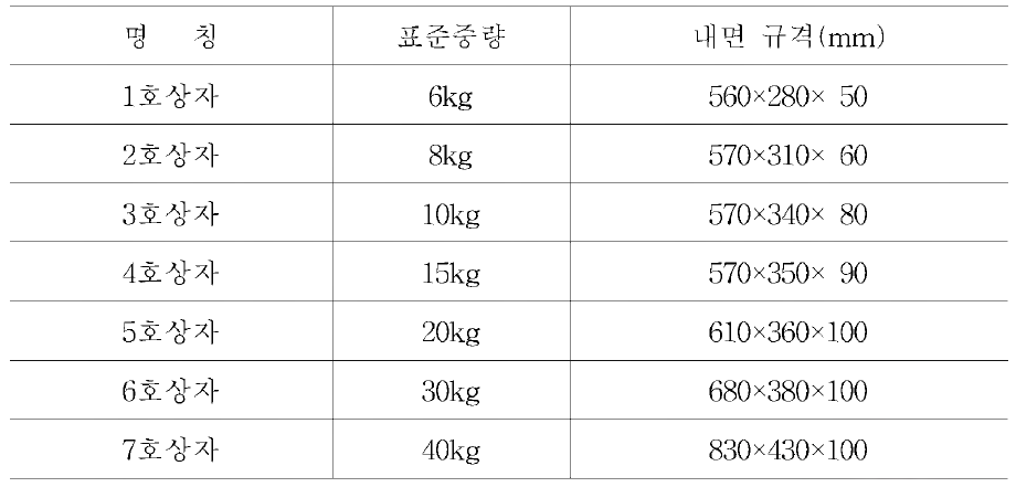 나무 어상자 Size : 표준파렛트 규격과 맞지 않음