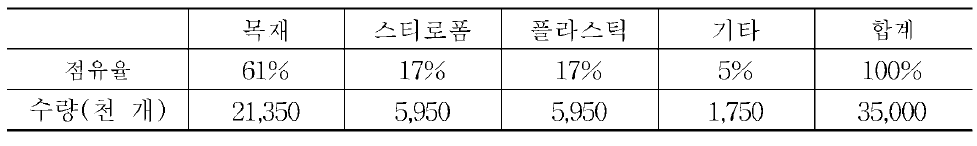 각 소재별 어상자 점유율