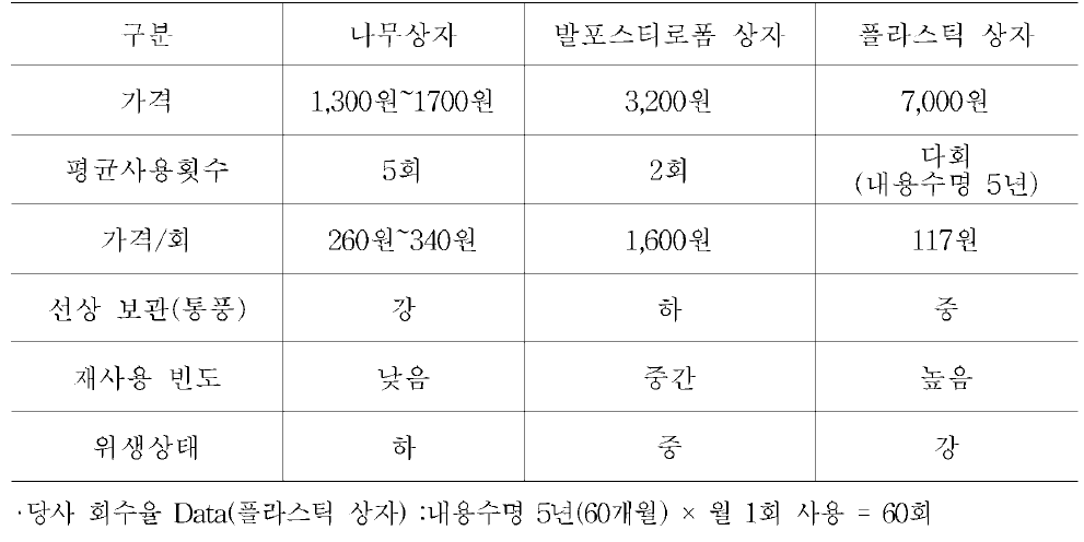 각 소재별 어상자 비교