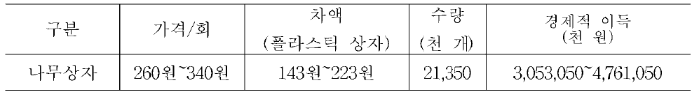 나무어상자 대비 플라스틱 어상자의 경제적 이득