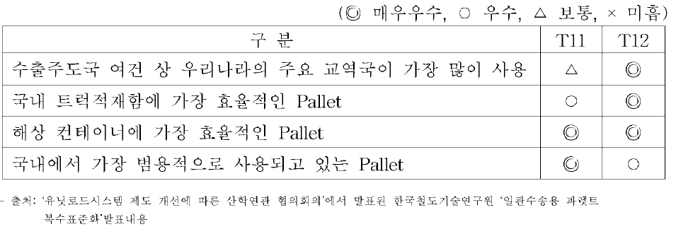 T11과 T12 비교