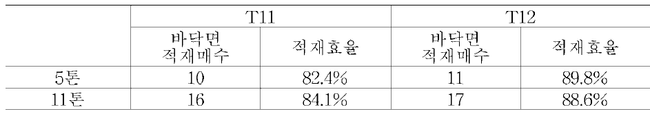 탑차 적재효율 비교 (T11 VS. T12)